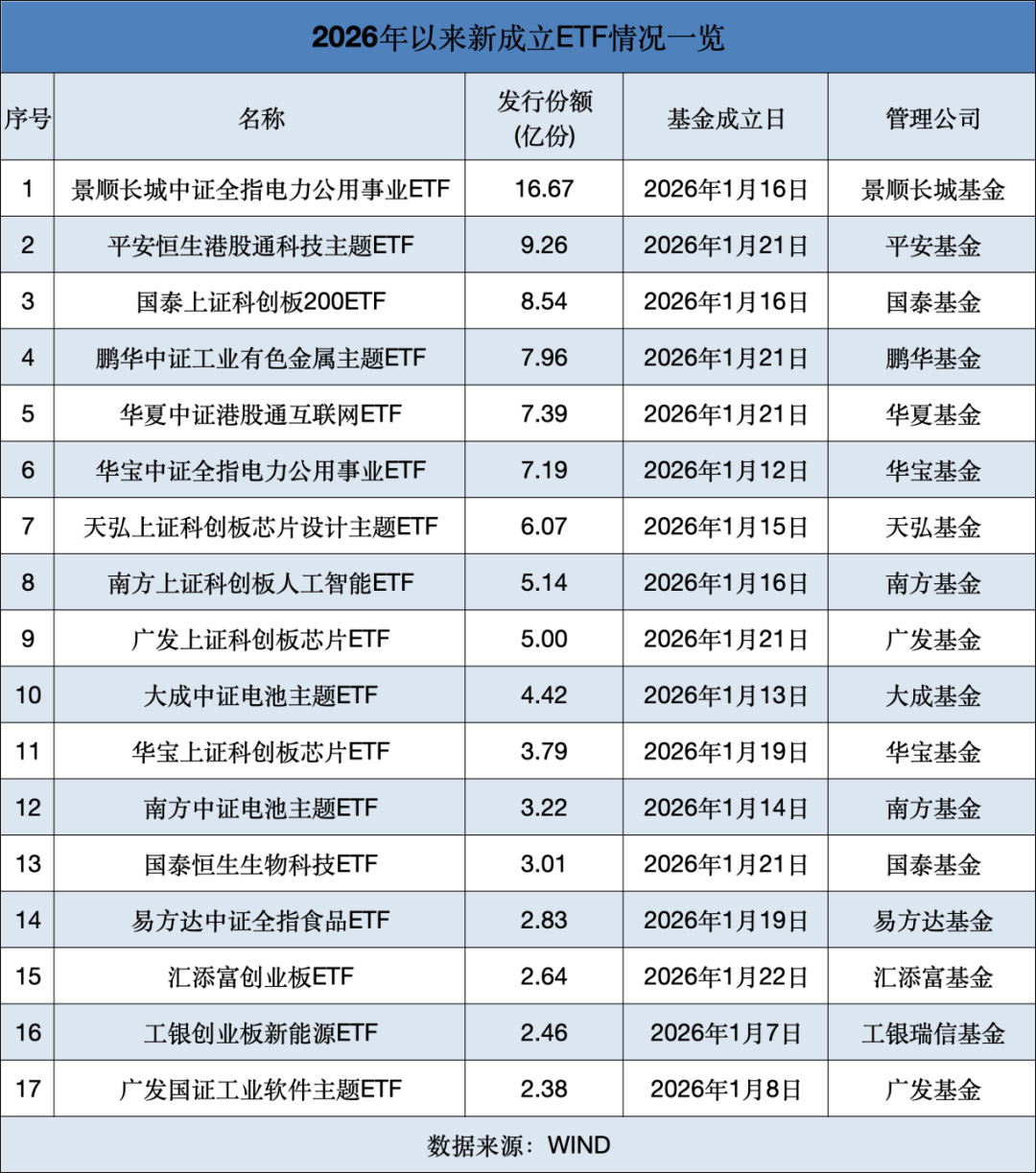 今年ETF新品多点开
